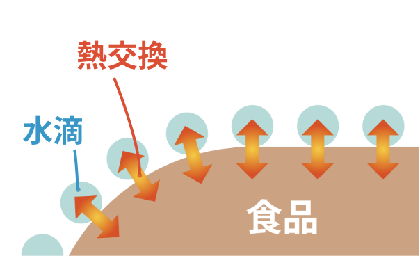 水になるときのエネルギーで解凍されるイメージ